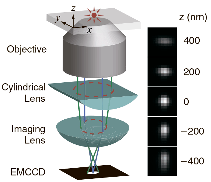 Принцип микроскопии 3D-STORM