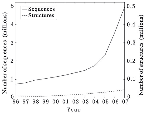Рост числа известных последовательностей и структур