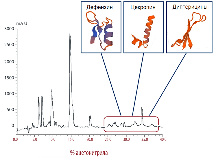 Хроматограмма комплекса FLIP7