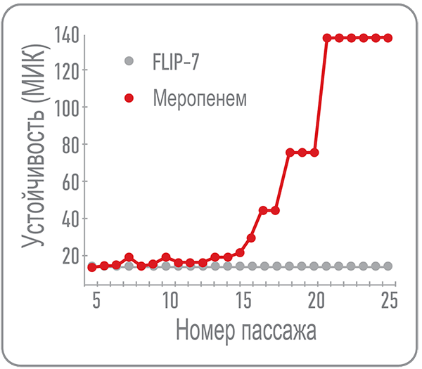 Антибактериальная активность комплекса FLIP7