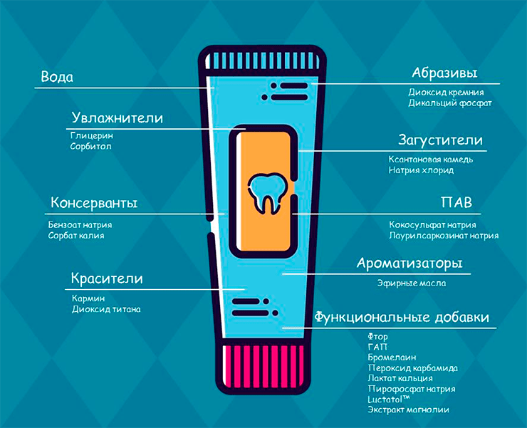 В тюбике зубной пасты находится множество химических соединений