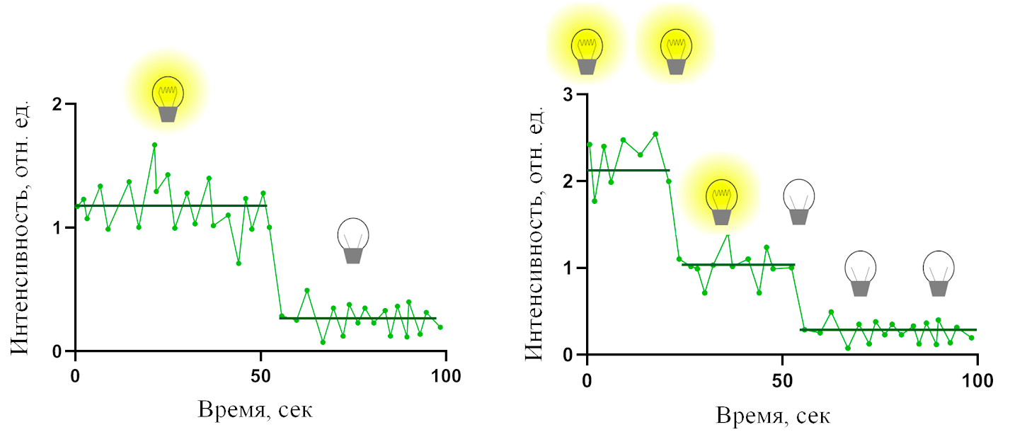 Зависимость интенсивности флуоресценции нескольких молекул от времени