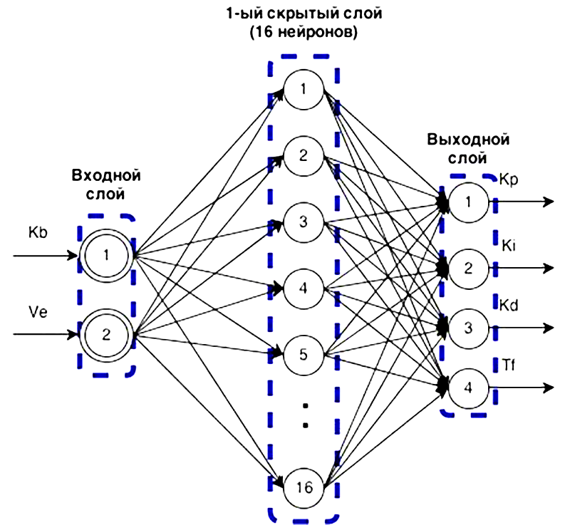Структура искусственной нейронной сети