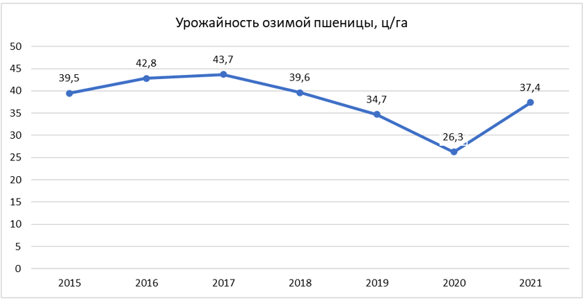 График урожайности озимой пшеницы в Ставропольском крае. В 2020 году из-за заморозков посевы сильно пострадали