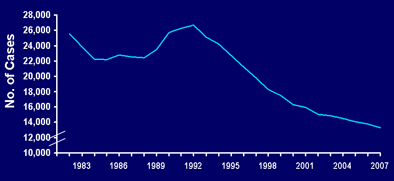 Туберкулез в США за 1982–2007 годы