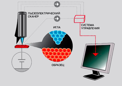 Схема устройства сканирующего туннельного микроскопа