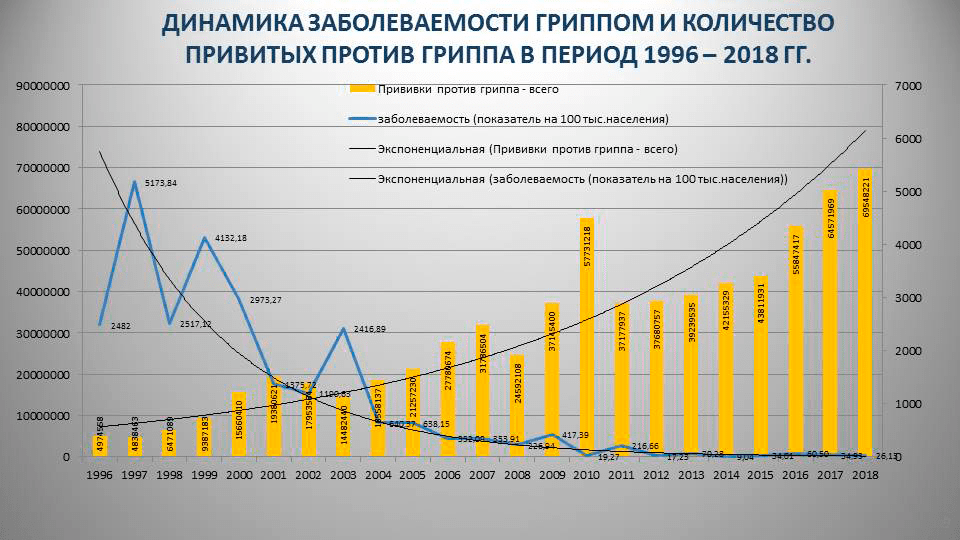 Заболеваемость гриппом и количество привитых против гриппа в России за 1996–2018 годы