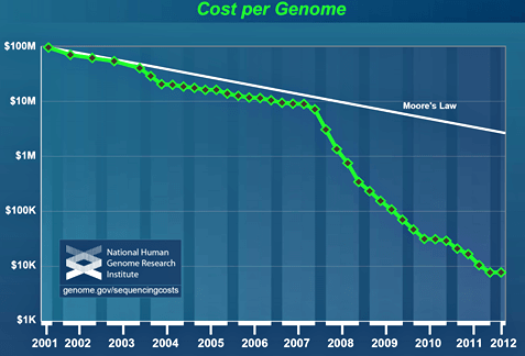 Стоимость секвенирования генома