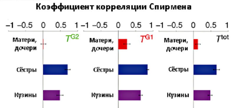 Соответствие времени удвоения между группами и внутри групп Соответствие времени удвоения между группами и внутри групп