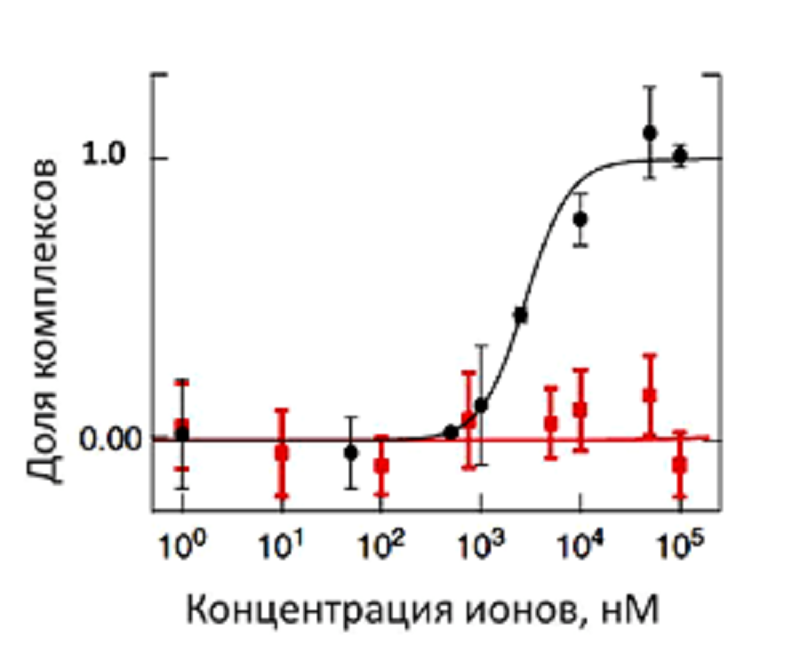 Исследование связывания ионов