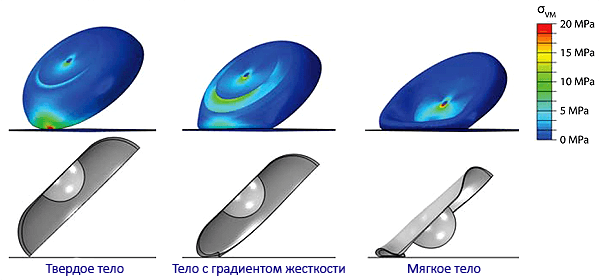 Симуляция приземления трех типов верхних полусфер