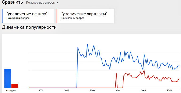 Данные Google Trends