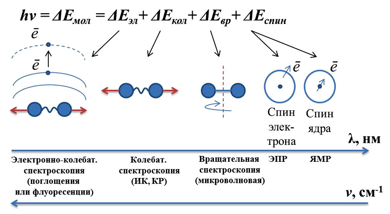 Изменение энергии молекулы