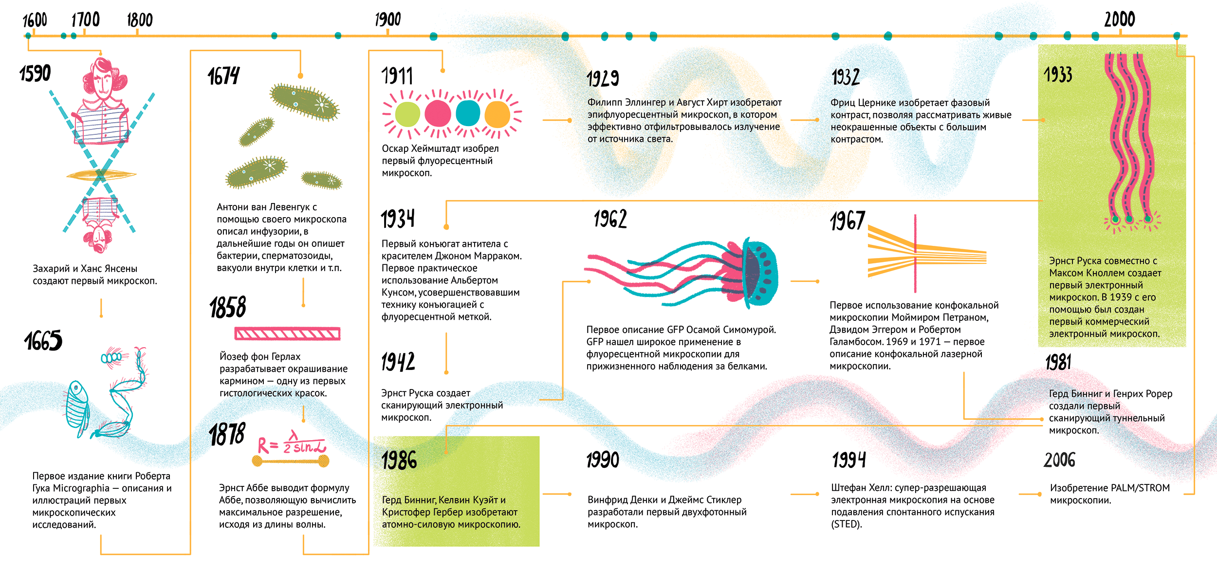 История микроскопии