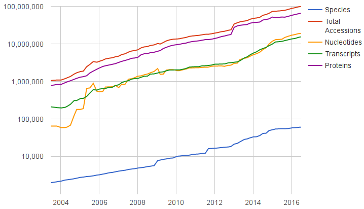Рост числа записей базы данных RefSeq