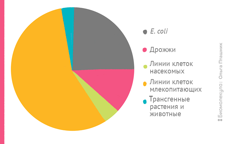 Процент фармпрепаратов, производимых в разных биосистемах