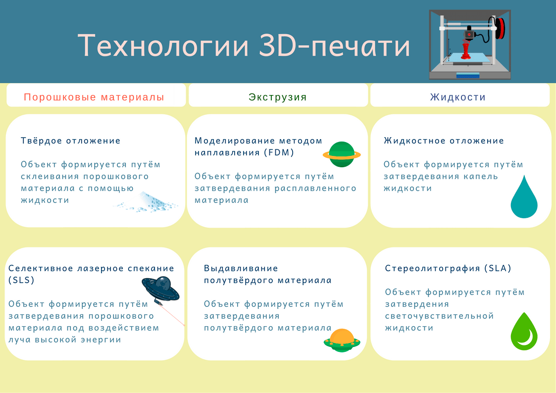 Методы 3D-печати