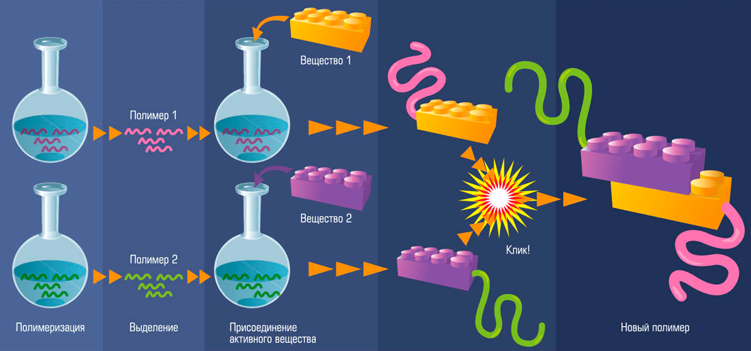Модель клик-химической реакции