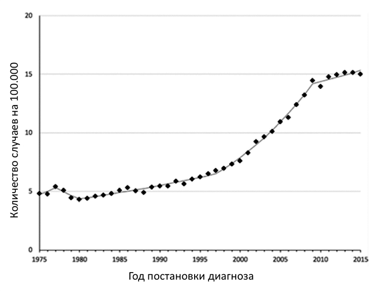 Данные заболеваемости раком щитовидной железы в период с 1975 по 2015 годы