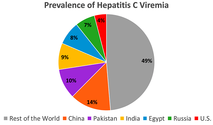 Россия относится к шести странам, на которые приходится половина глобального бремени хронического HCV