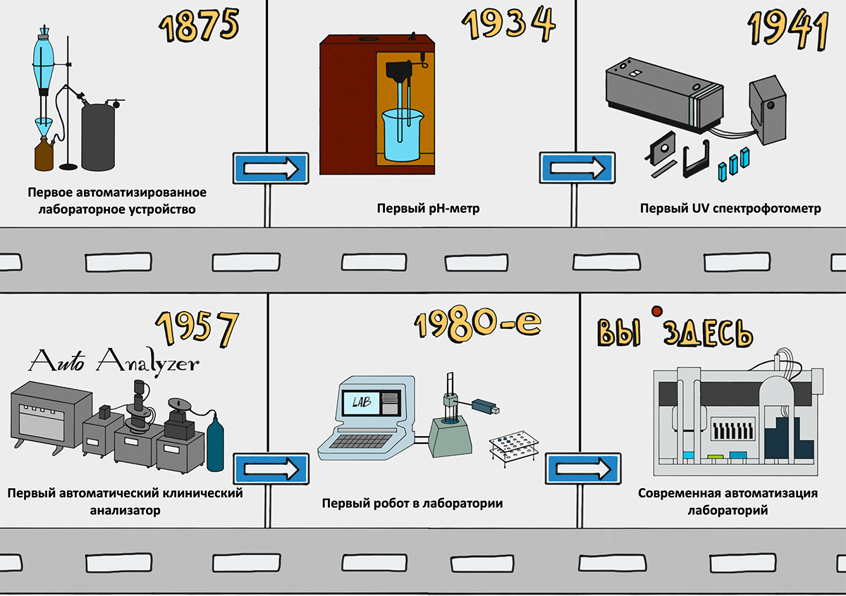 Краткая история автоматизации лабораторного оборудования