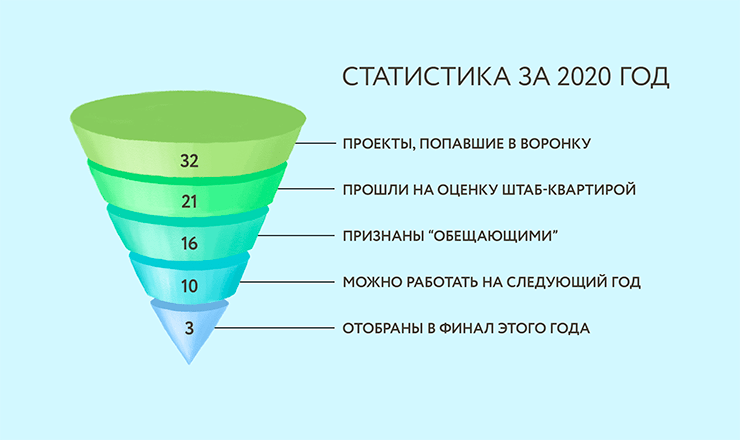 Воронка отбора проектов, подавших заявку на участие в «КоЛабораторе» в 2020 году