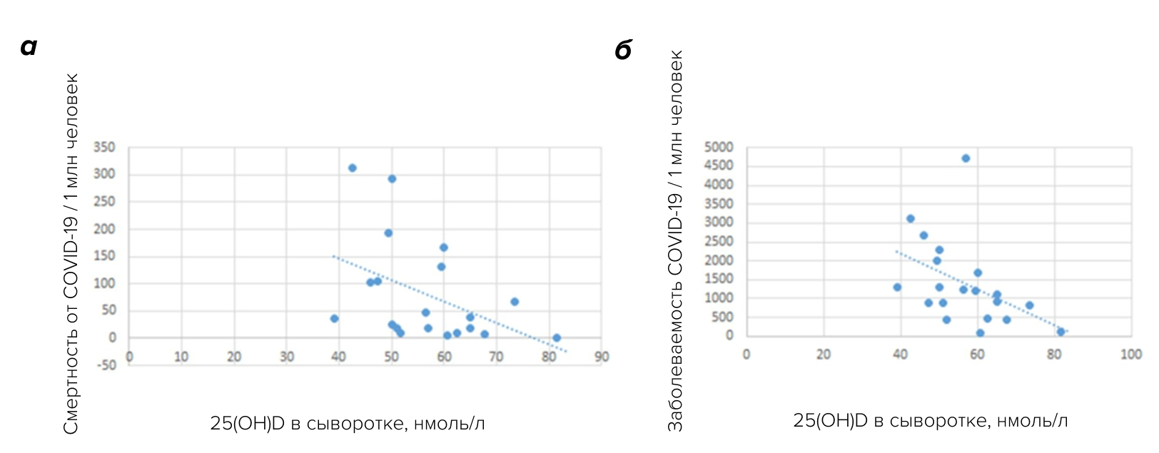 Корреляция между смертностью от COVID-19