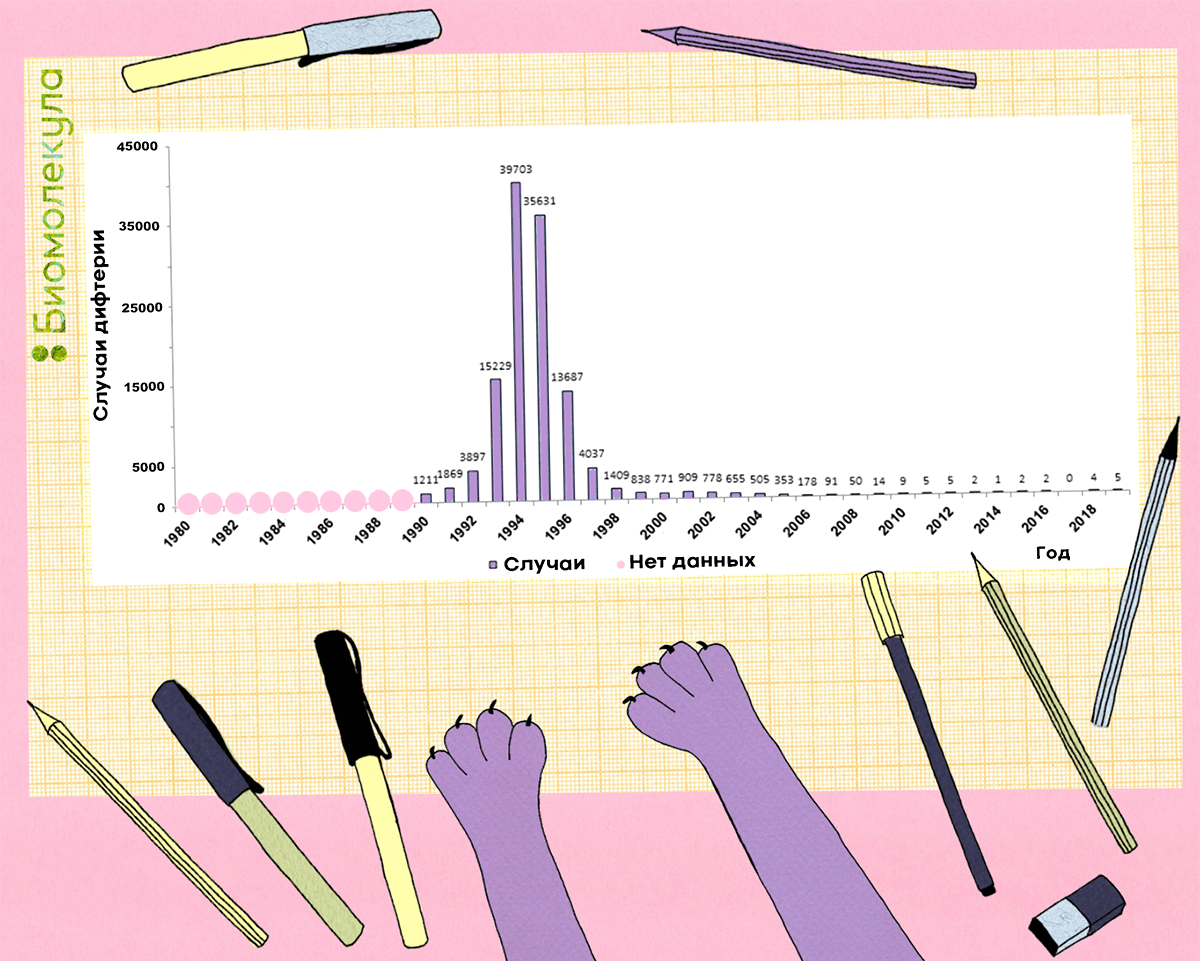 Эпидемия дифтерии в России в 1994–1995 годах