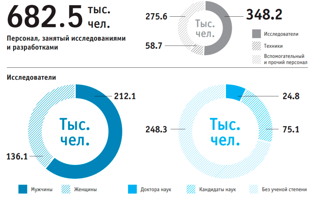 Статистика по сотрудникам, занятым в сфере научных исследований в России
