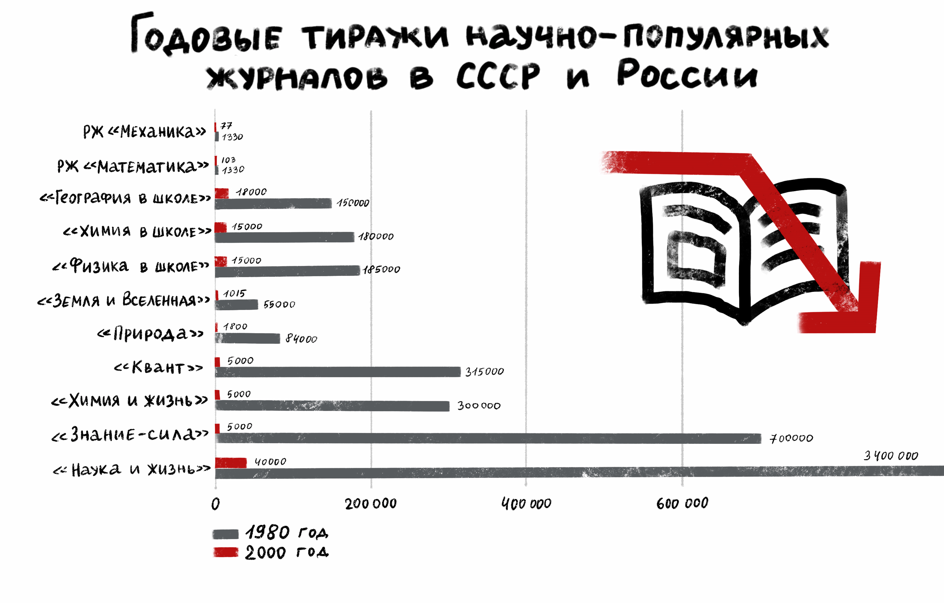 Тиражи научно-популярных журналов в СССР и в России