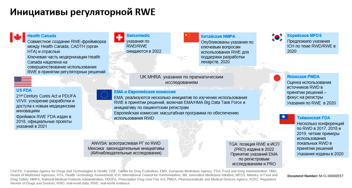 Инициативы регуляторной RWE в мире
