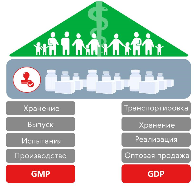 GDP и GMP — главные столпы обеспечения населения качественными продуктами