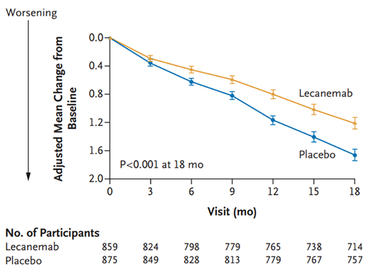 Изменения по шкале CDR-SB в группах леканемаба и плацебо