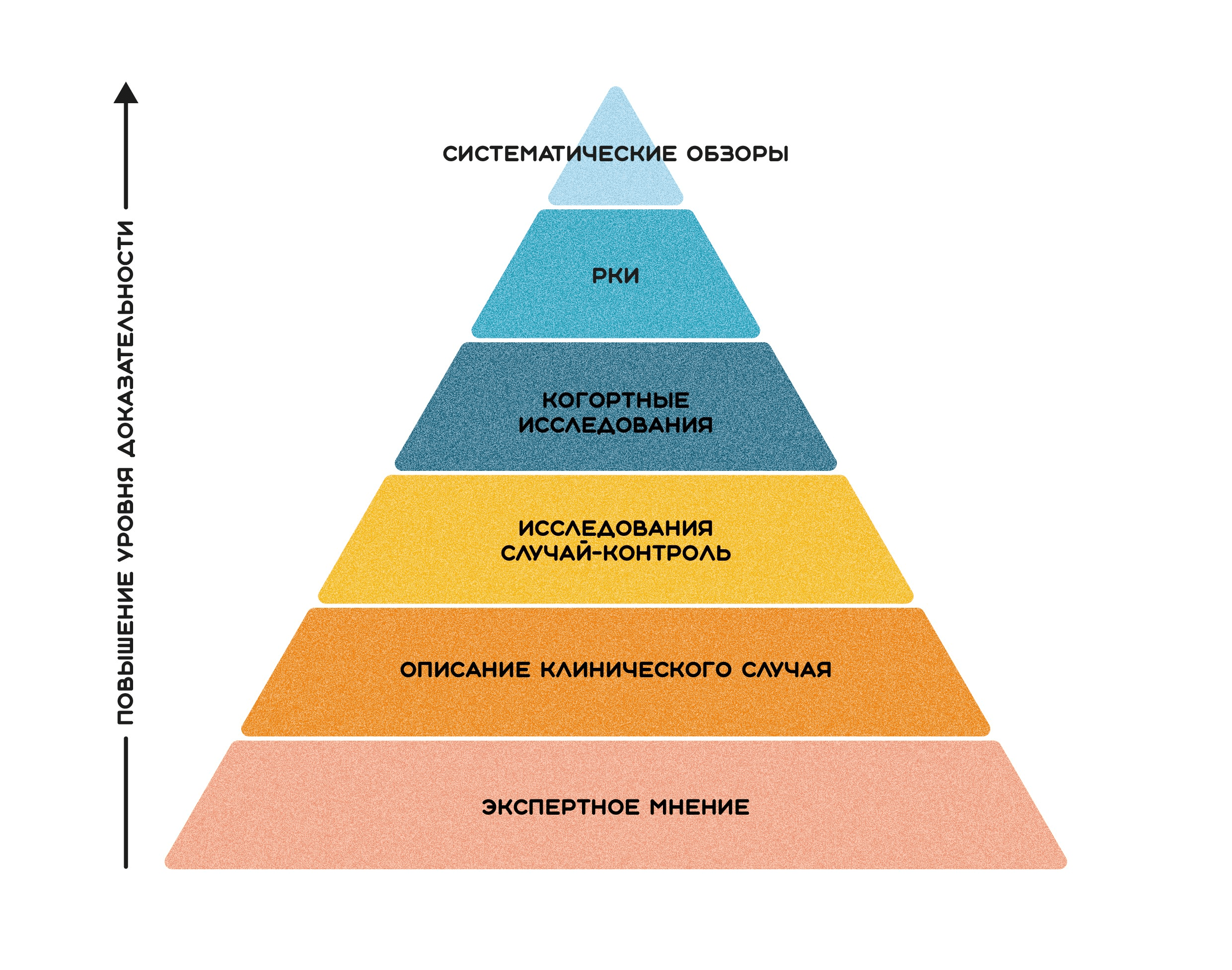 Пирамида доказательной медицины и положение на этой пирамиде исследований типа «описание клинического случая» (case report)