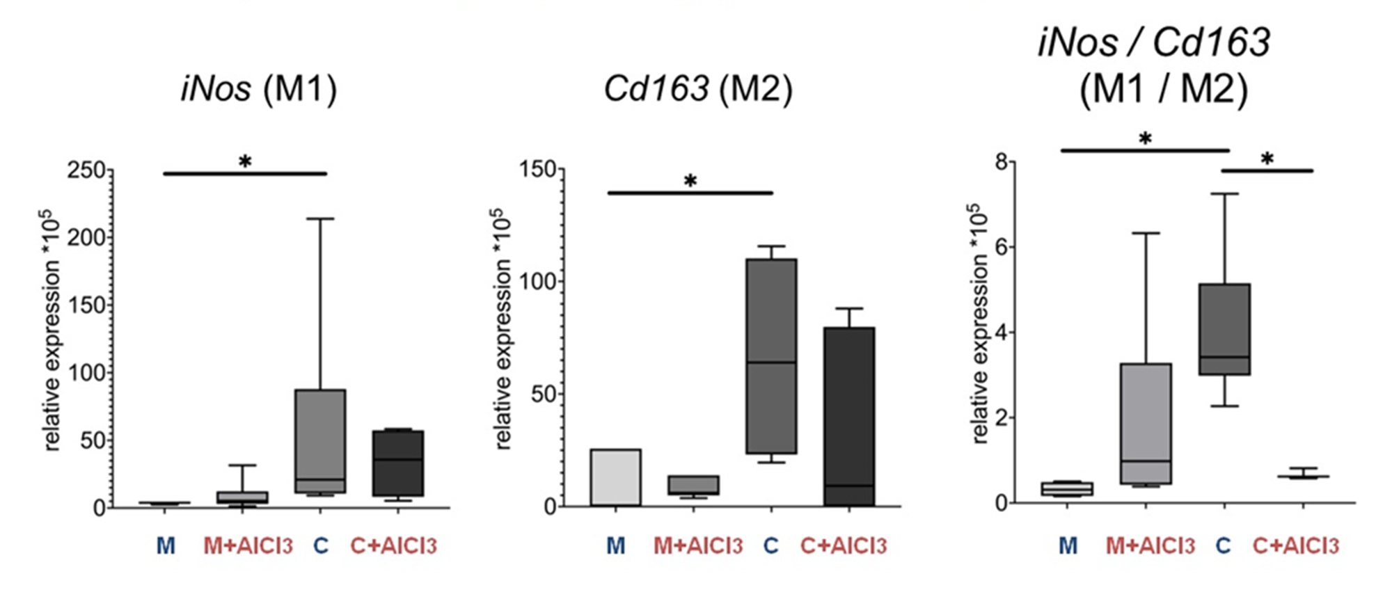 Уровни экспрессии мРНК iNos, Cd163