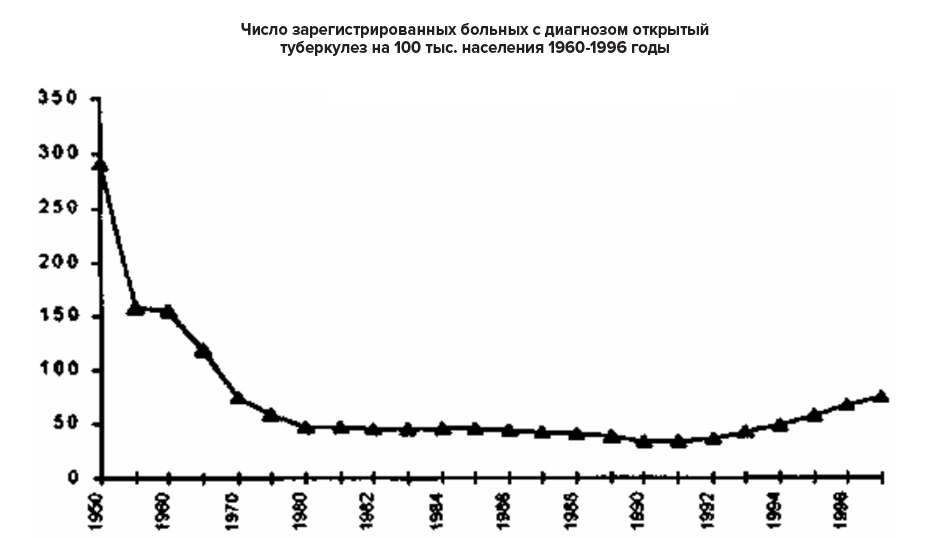 Снижение количества больных туберкулезом в СССР