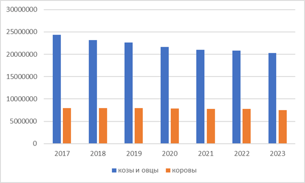 Поголовье коров и коз в России с 2017 по 2023 годы