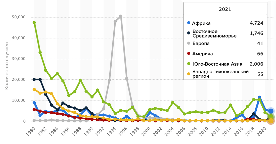 Заболеваемость дифтерией в мире в 1980–2021 годы