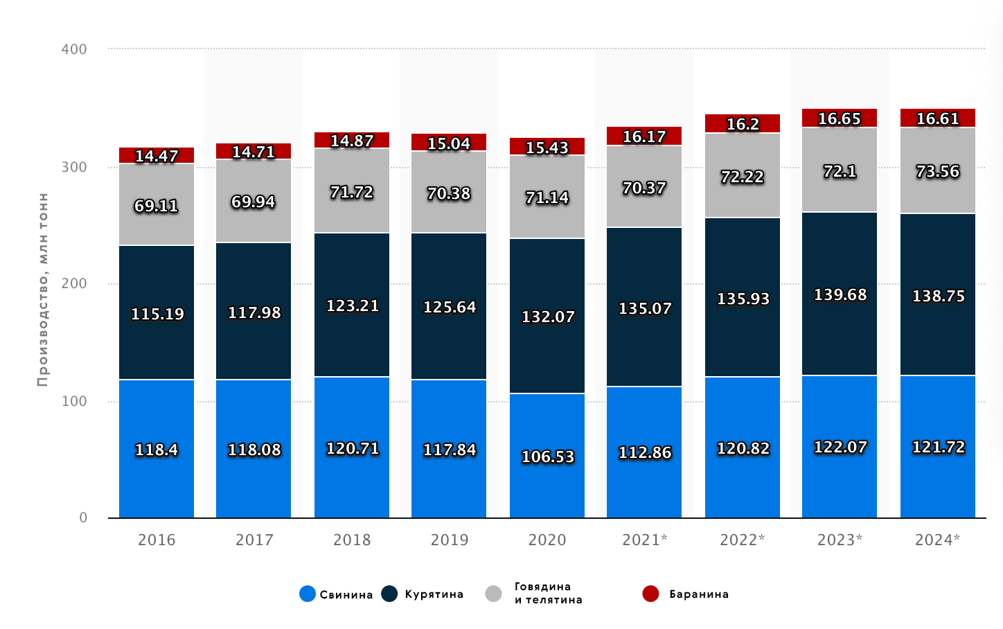 Производство мясной продукции в период с 2016 по 2023 год