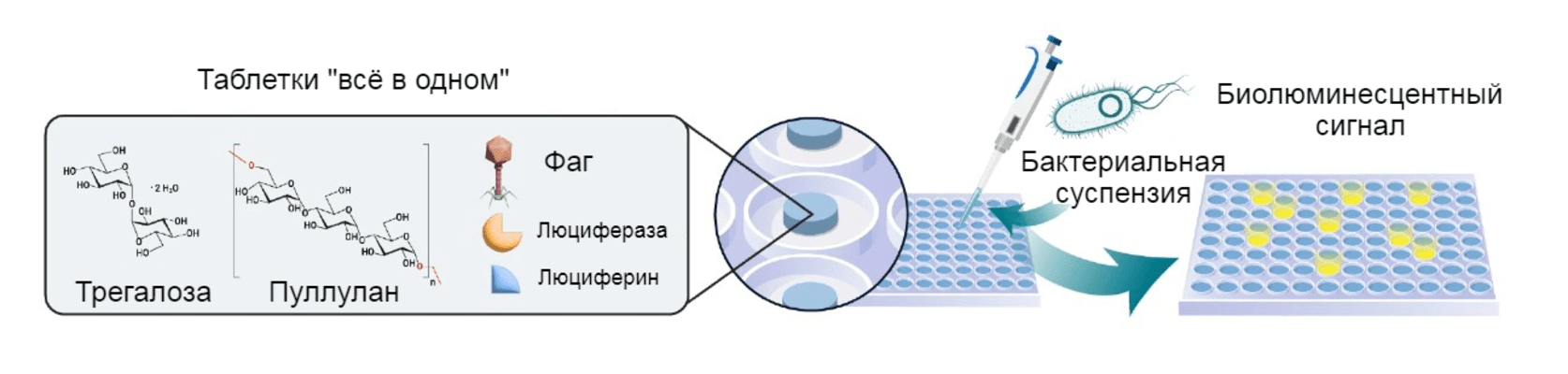 Рисунок 3. Суть технологии: всё просто!