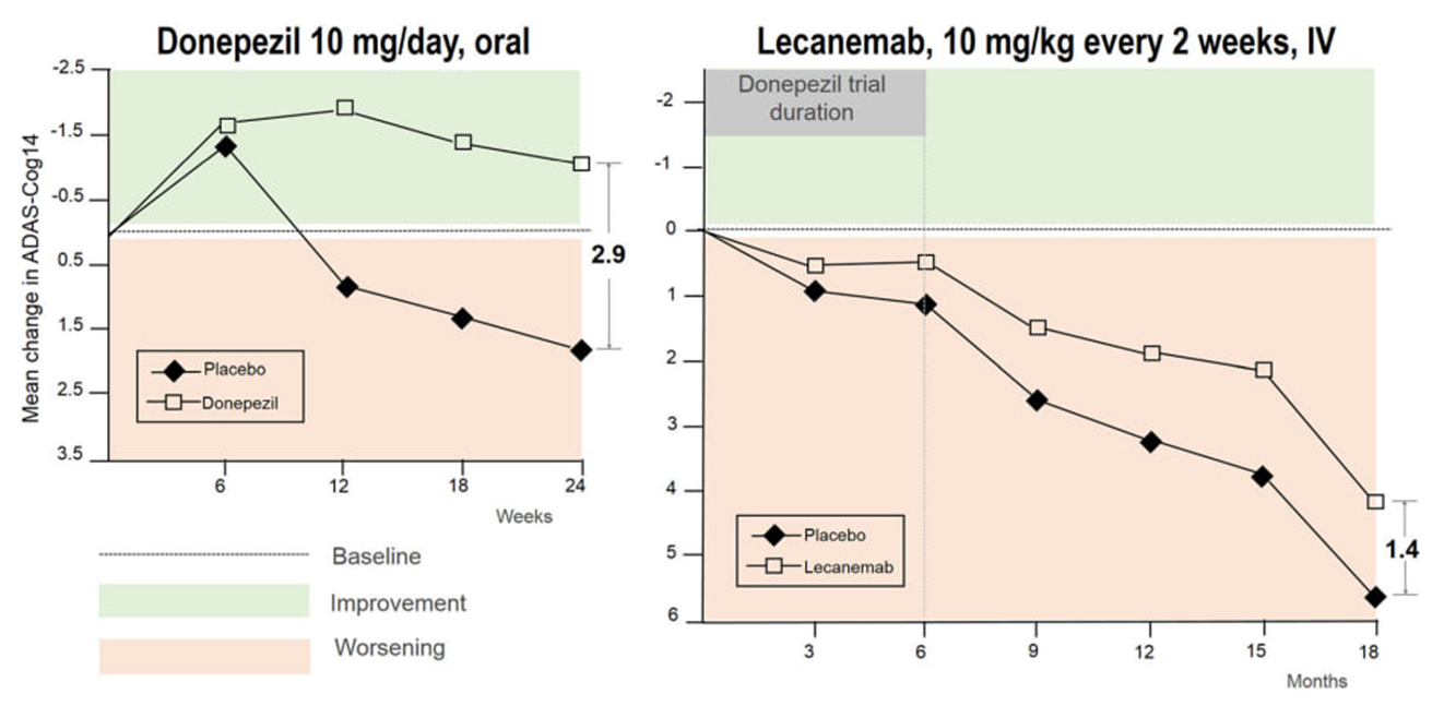 Сравнение эффективности донепезила и леканемаба на фоне плацебо