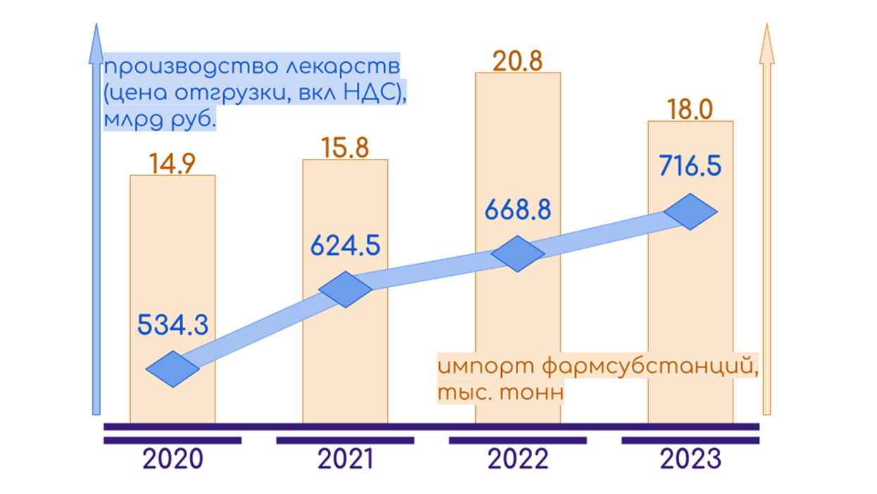 Развитие фарминдустрии в России за последние 4 года