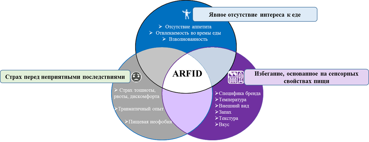 Три типа ARFID