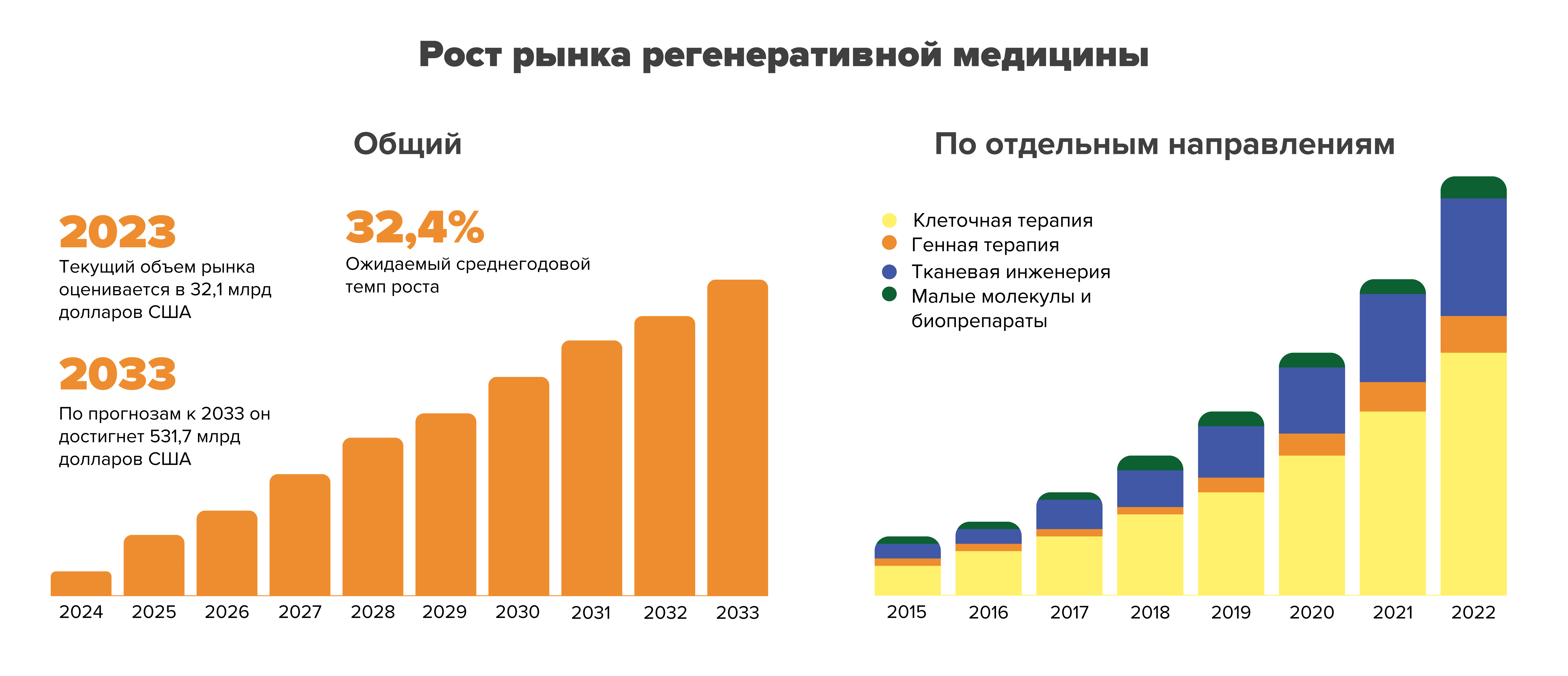 Рисунок 11. Рост рынка регенеративной медицины