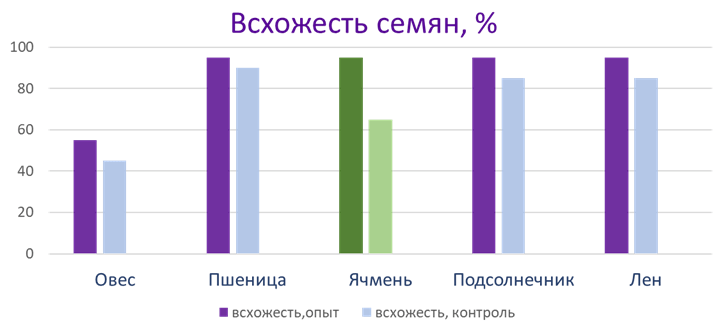 Ну-ка, злаки, встаньте в ряд