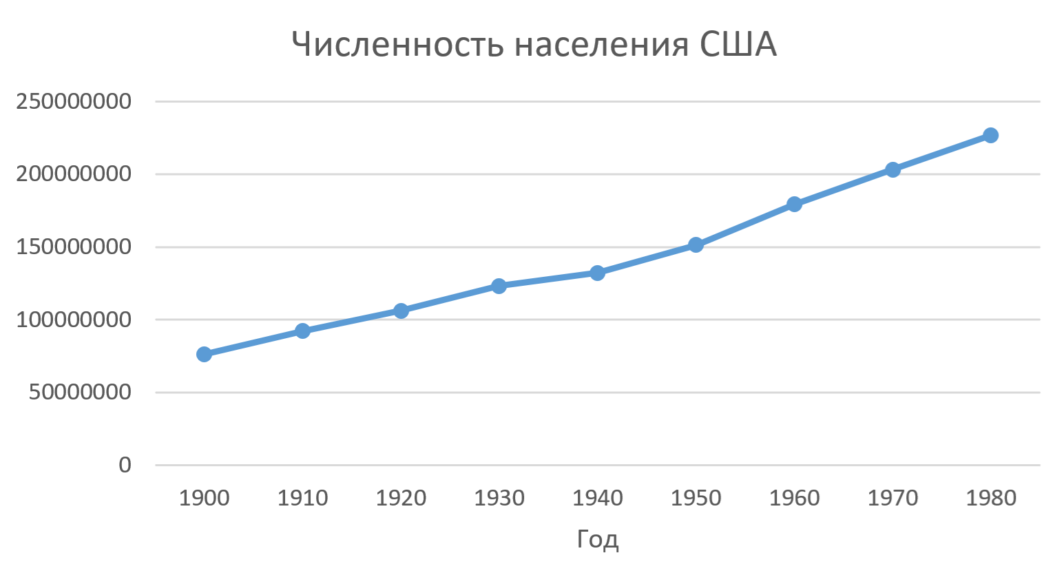 Численность населения США