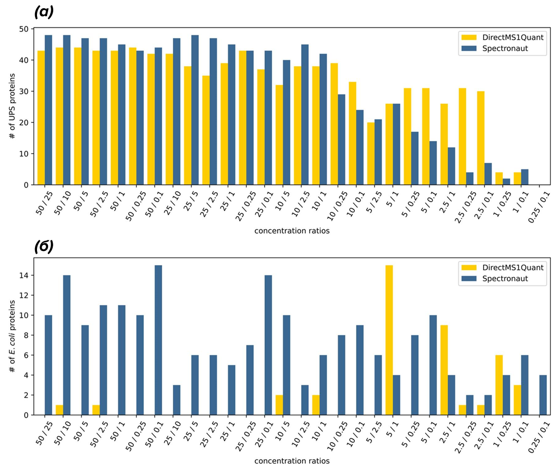 Сравнение методов DirectMS1 (программа DirectMS1Quant) и DIA (программа Spectronaut) с использованием смеси белков E. coli и 48 синтетических человеческих белков (UPS)