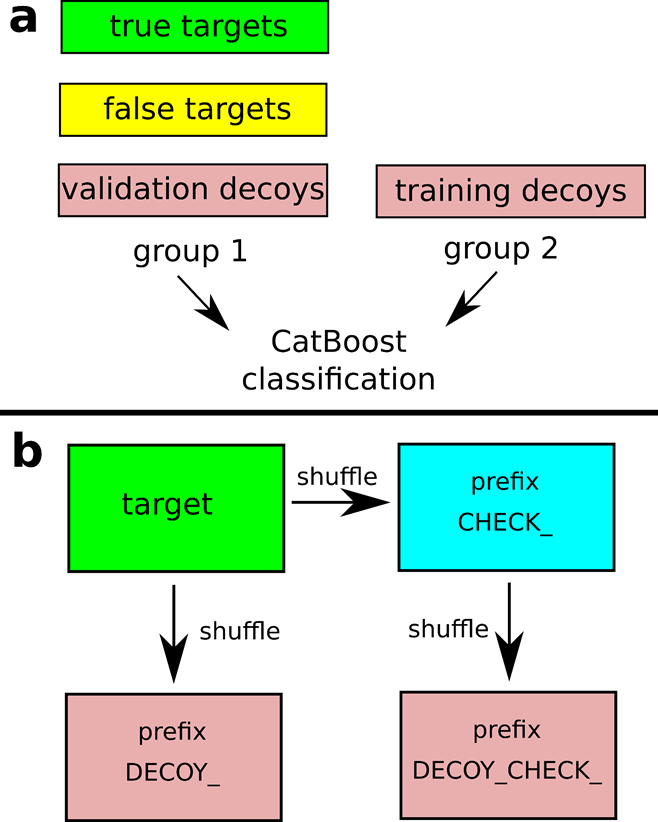 Предложенная схема для адаптации традиционного подхода target-decoy и моделей машинного обучения в задачах определения достоверности идентификации пептидов по масс-спектрам фрагментации