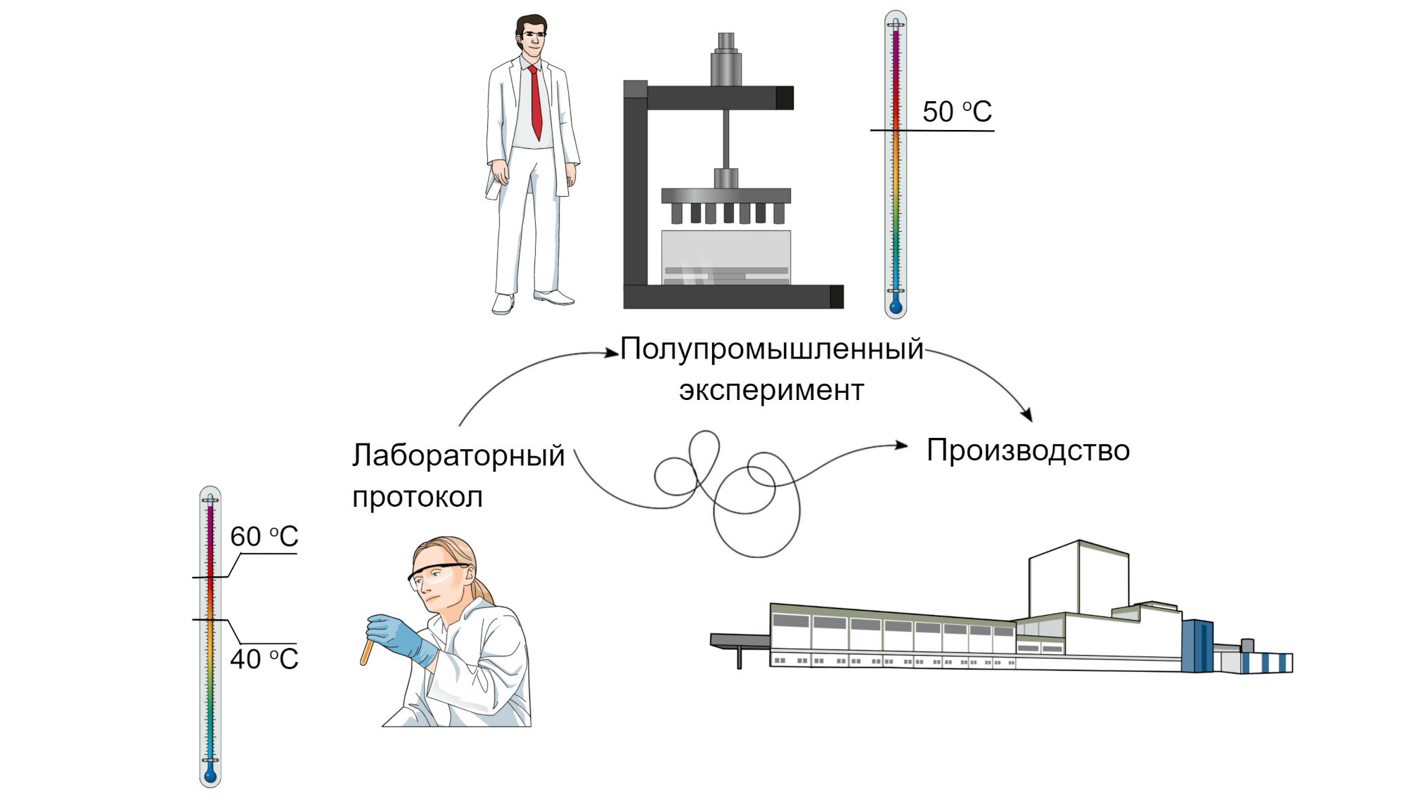 Прямой путь от лабораторного протокола до производственного уровня