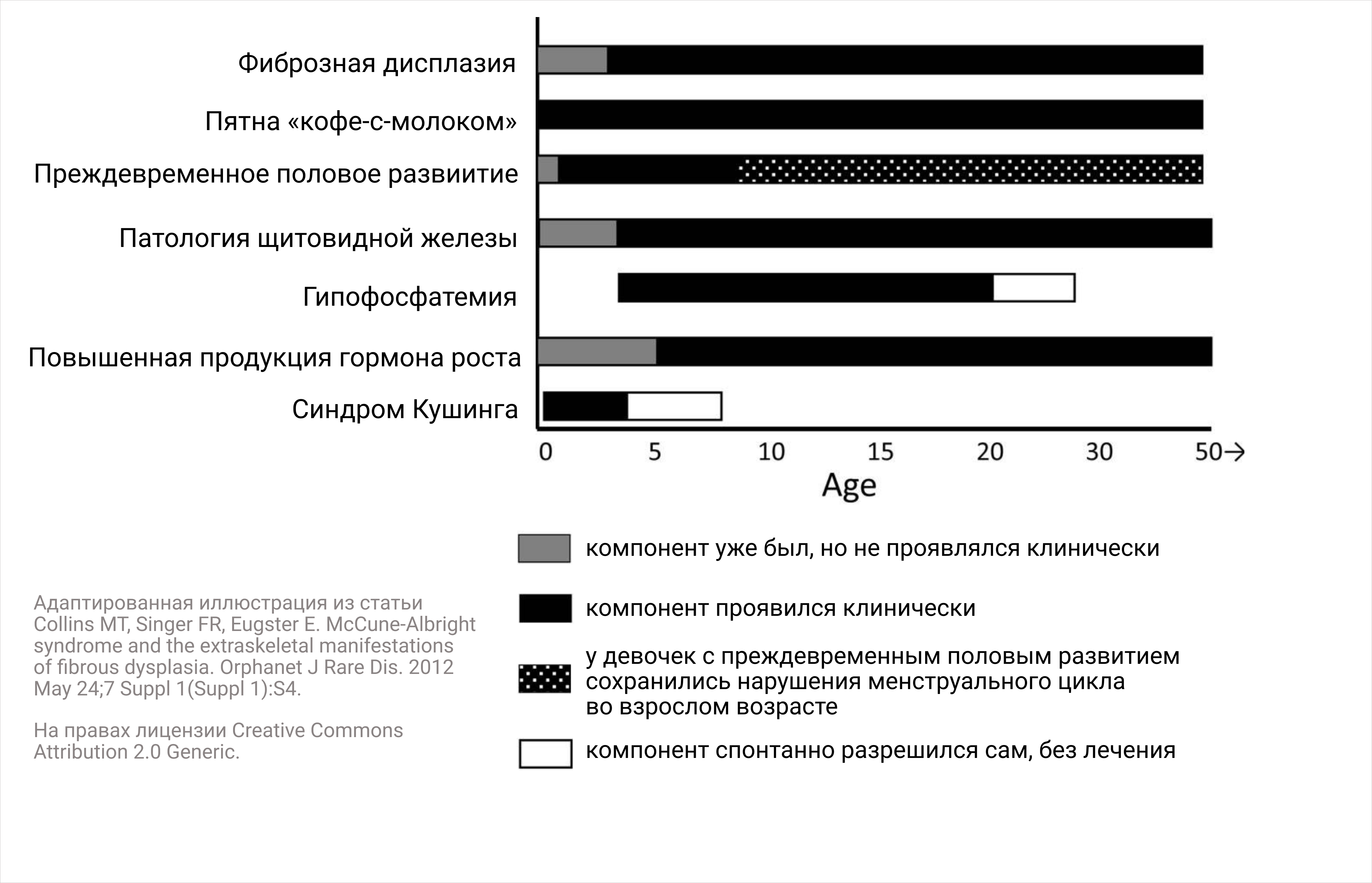 Данные 140 пациентов